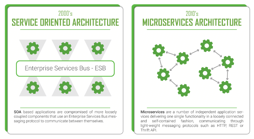 SOA vs MicroService